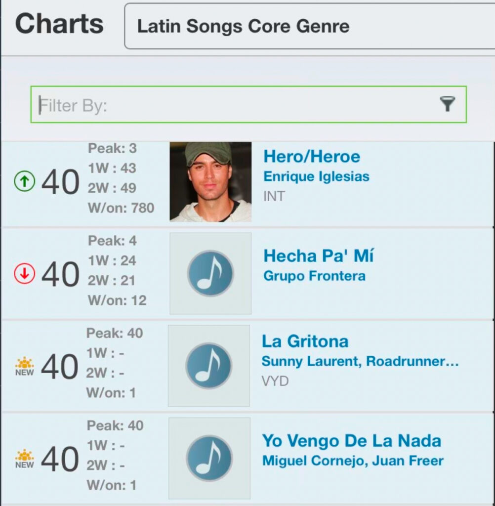 Digital Dior, G5 Music, Microfiend and Ignite Join Forces to Dominate the Billboard Charts